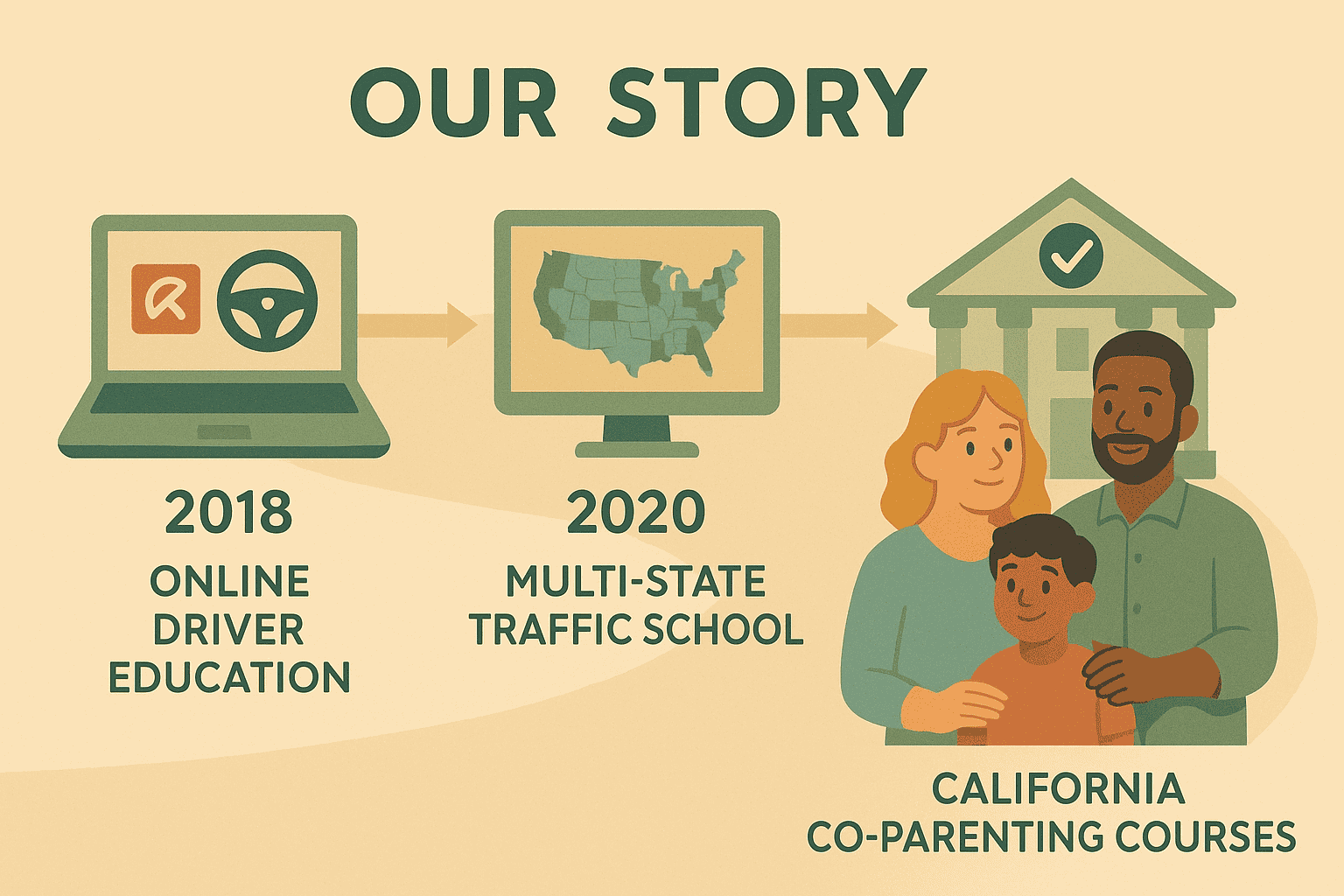 Evolution from driver education to co-parenting courses